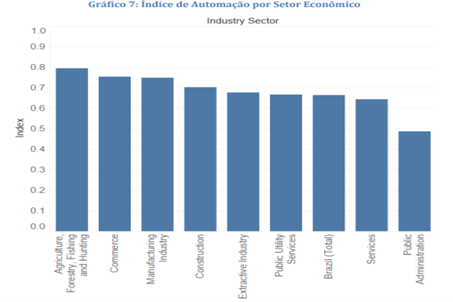Índice de Automação por Setor Econômico