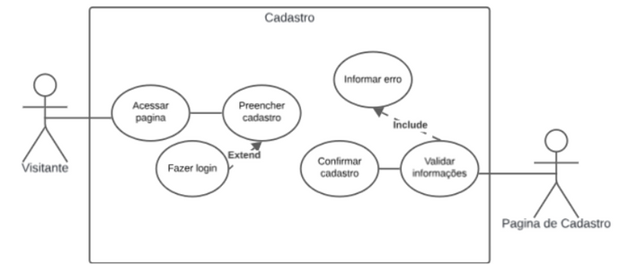 Caso de uso de cadastro de usuário.