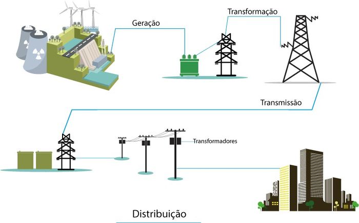 Caminho percorrido pela energia