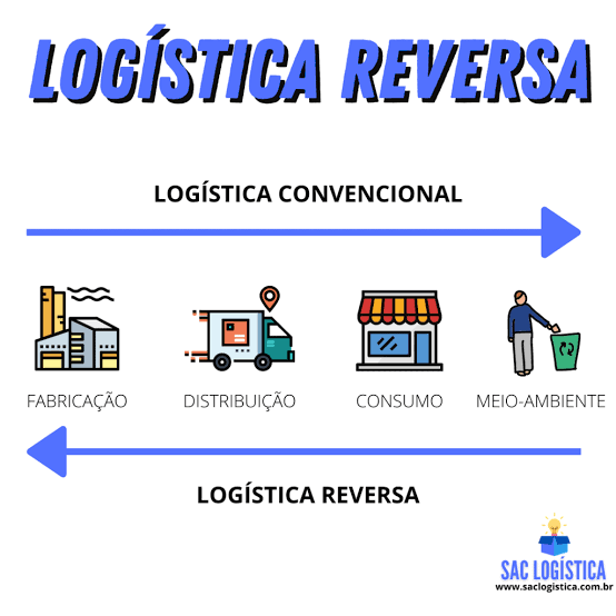 Exemplo de Logística Reversa